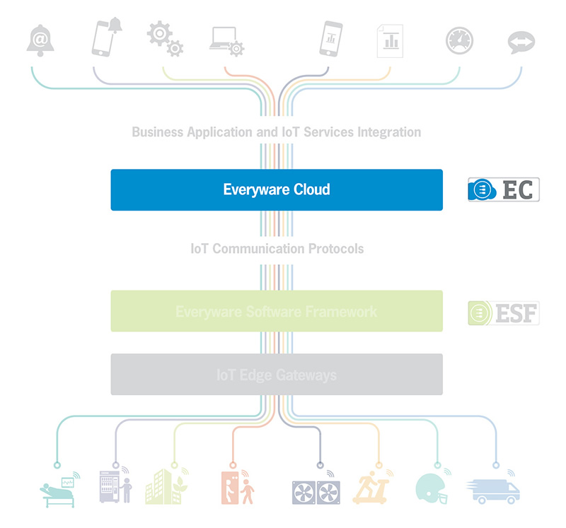 物聯(lián)網(wǎng)集成平臺(tái)Everyware Cloud（EC）