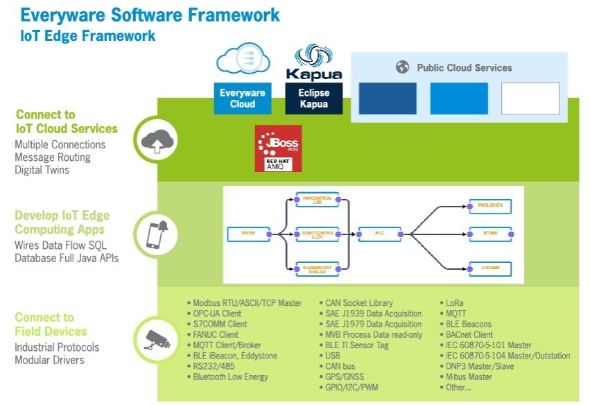 Everyware軟件框架（ESF）-IoT Edge框架