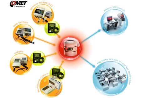 Online Monitoring system with RS485/232 sensors