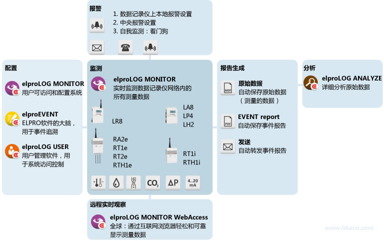 Cold Chain Monitoring Solutions