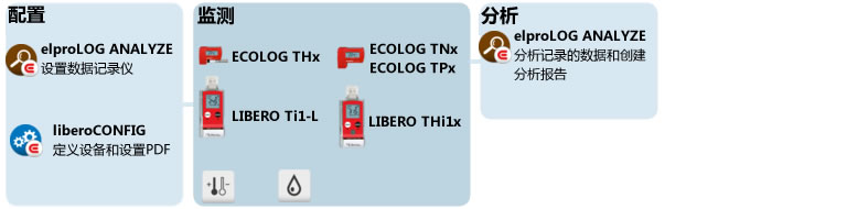 Cold Chain Monitoring Solutions