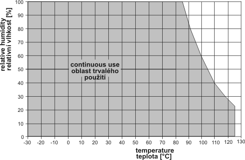 Working range humidity probe