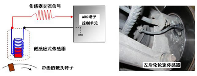 operation of ABS system