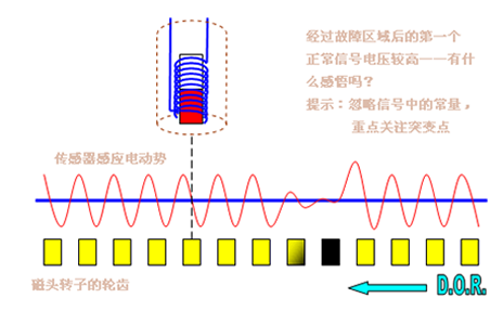 abs vehicle speed signal