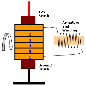 commutator