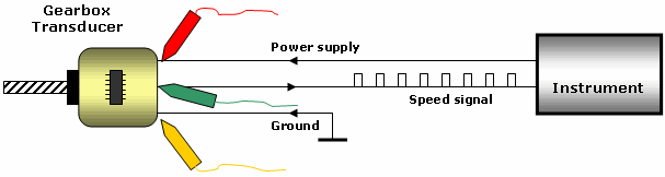 detecting speed signal