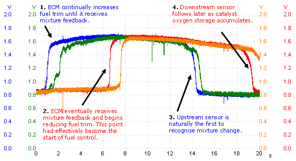 O2 sensor waveforms