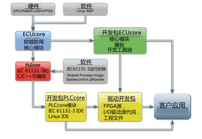 System on Module - Schematic Overview